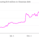 Image for article titled Ukrainian bonds were cheap for a reason, some investors are now finding out